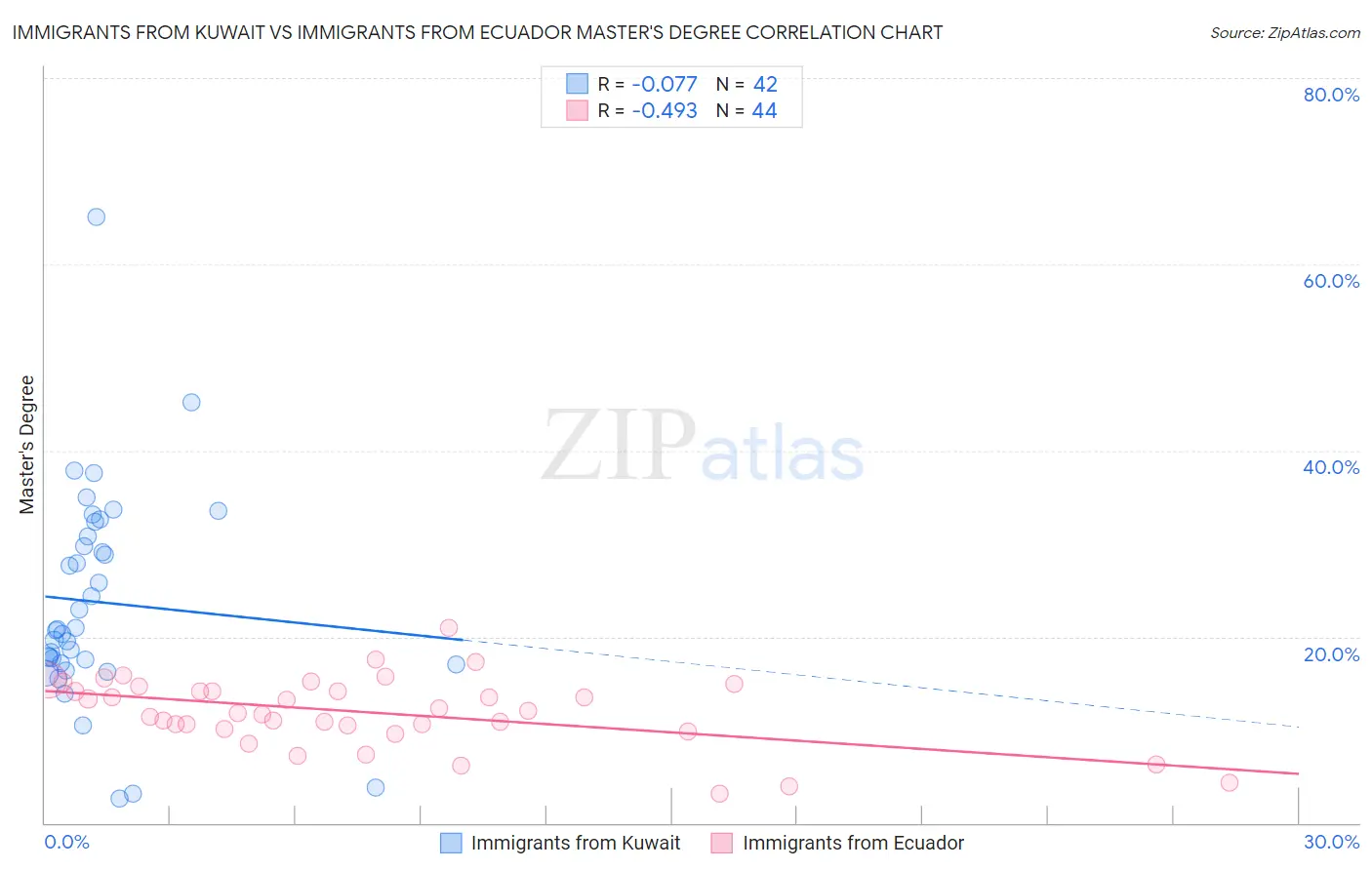 Immigrants from Kuwait vs Immigrants from Ecuador Master's Degree