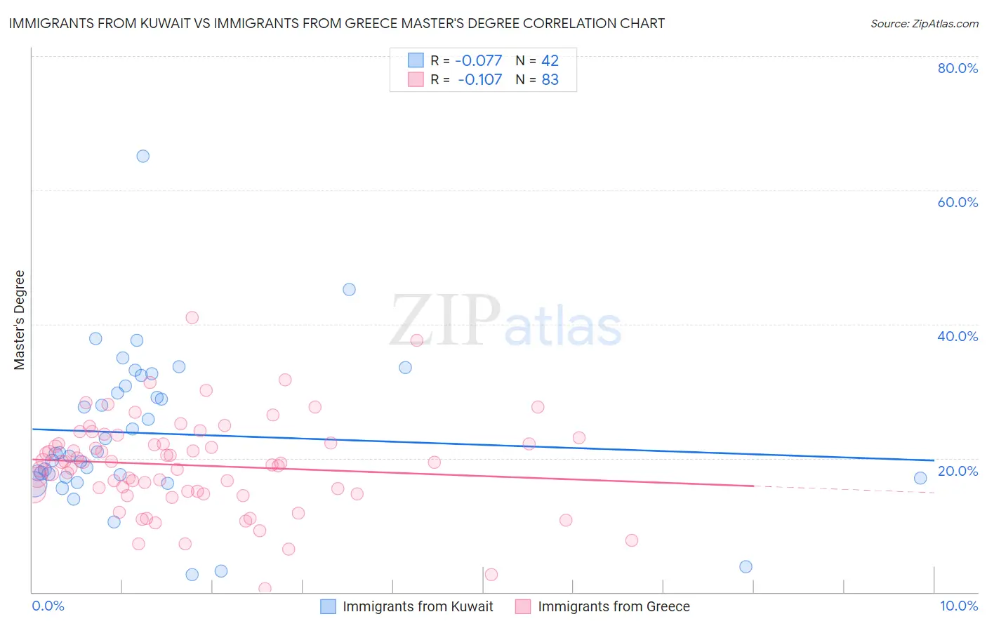 Immigrants from Kuwait vs Immigrants from Greece Master's Degree