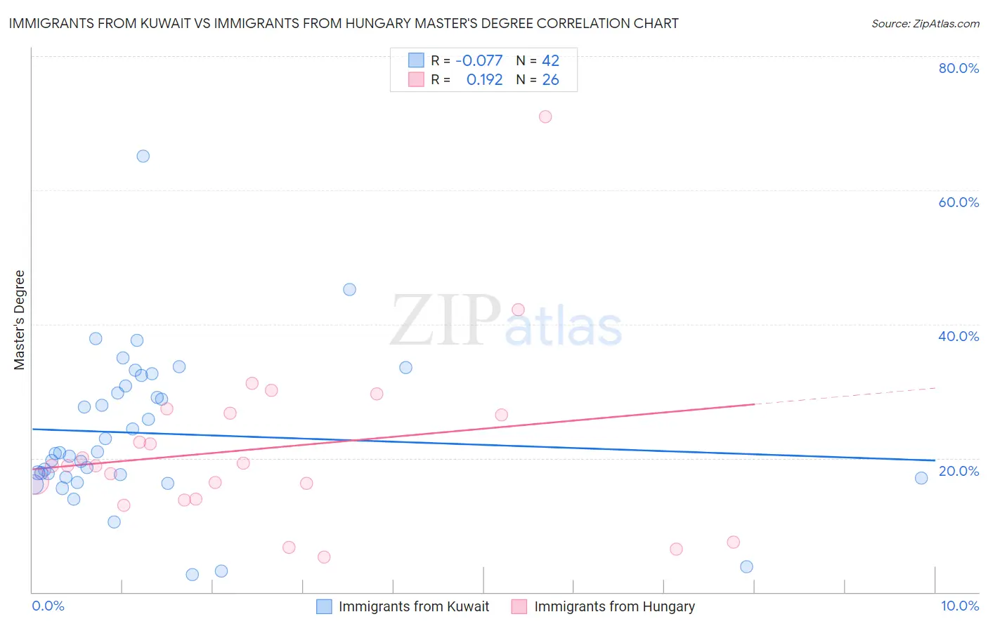 Immigrants from Kuwait vs Immigrants from Hungary Master's Degree