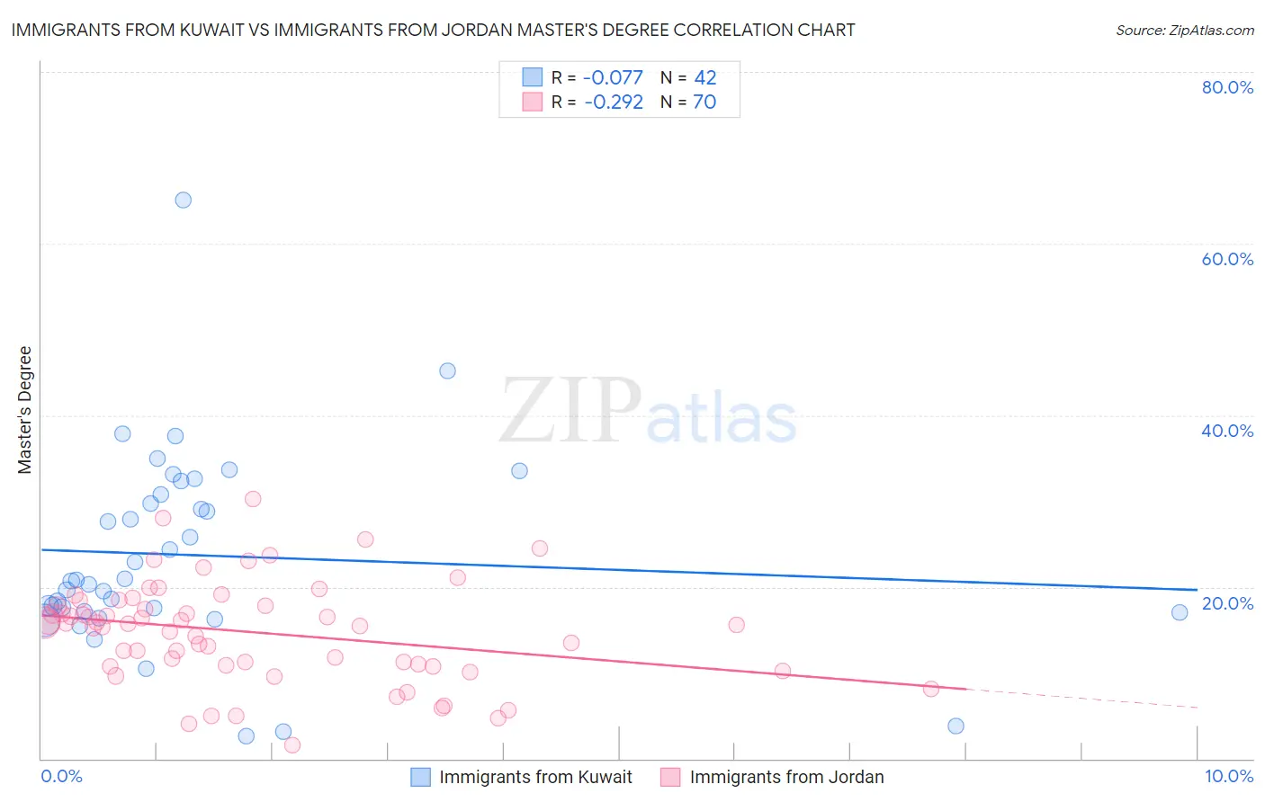 Immigrants from Kuwait vs Immigrants from Jordan Master's Degree