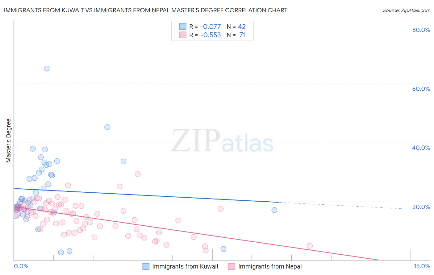 Immigrants from Kuwait vs Immigrants from Nepal Master's Degree