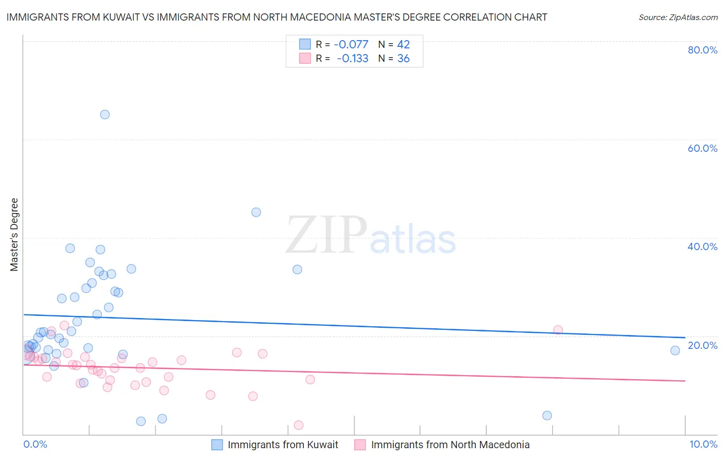 Immigrants from Kuwait vs Immigrants from North Macedonia Master's Degree