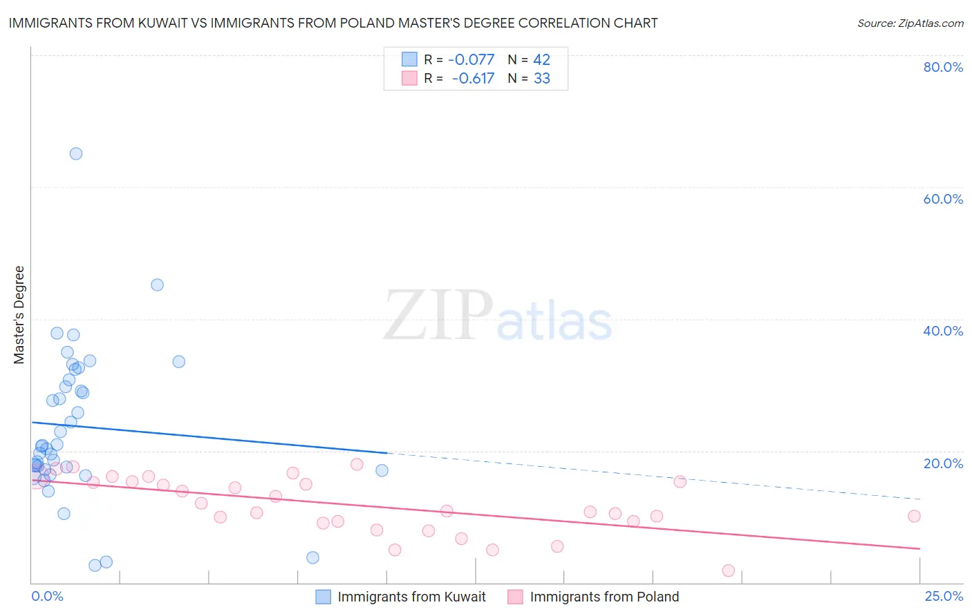 Immigrants from Kuwait vs Immigrants from Poland Master's Degree