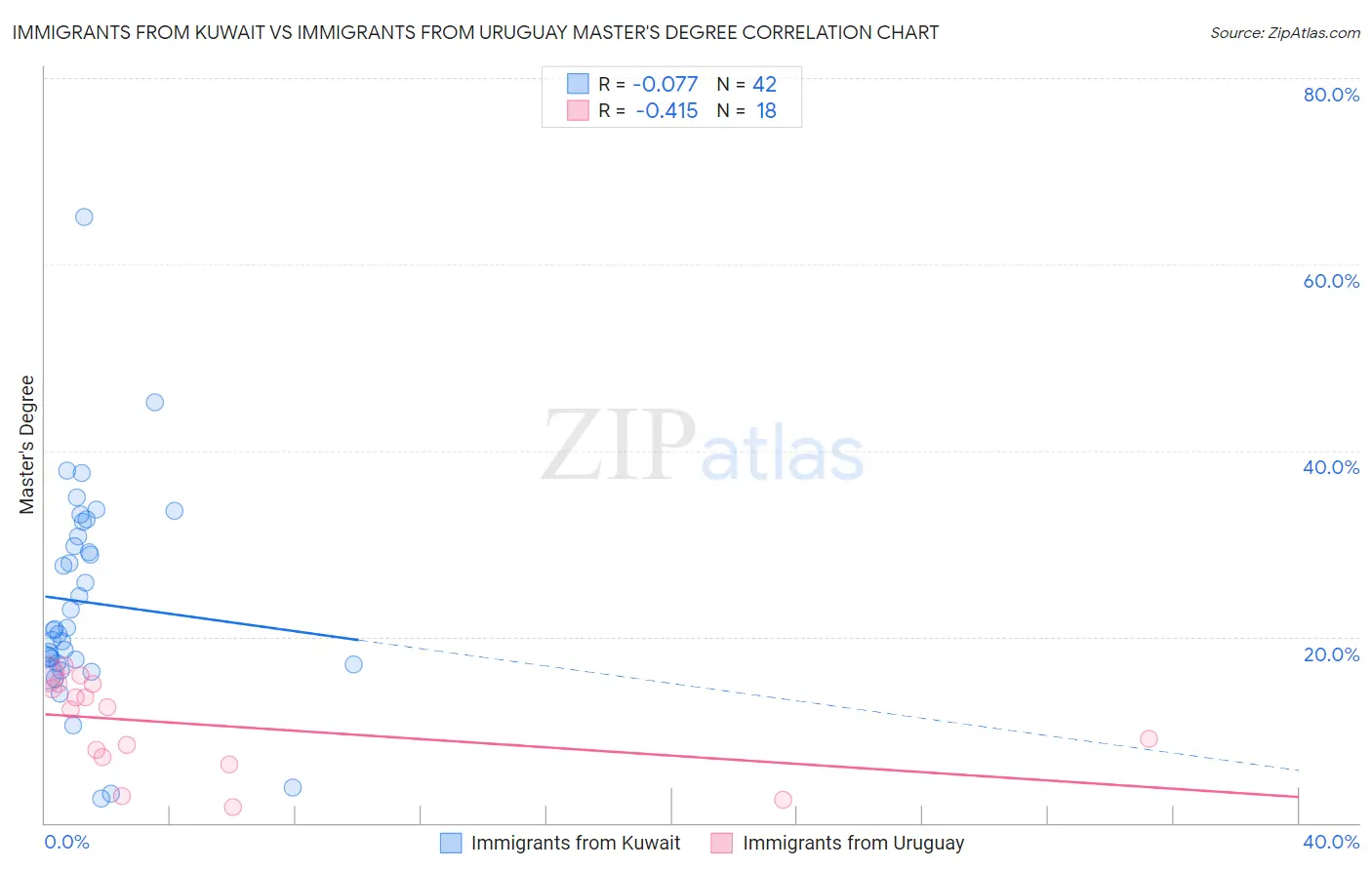 Immigrants from Kuwait vs Immigrants from Uruguay Master's Degree