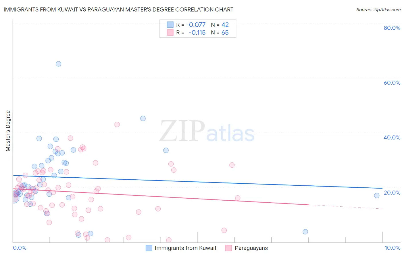 Immigrants from Kuwait vs Paraguayan Master's Degree