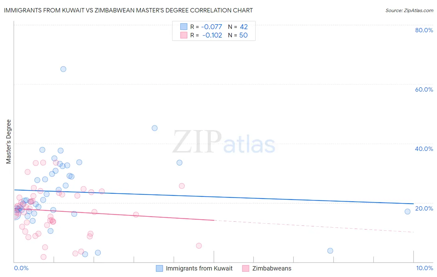 Immigrants from Kuwait vs Zimbabwean Master's Degree