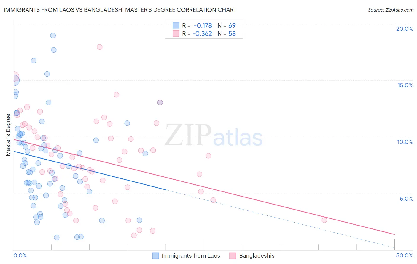 Immigrants from Laos vs Bangladeshi Master's Degree