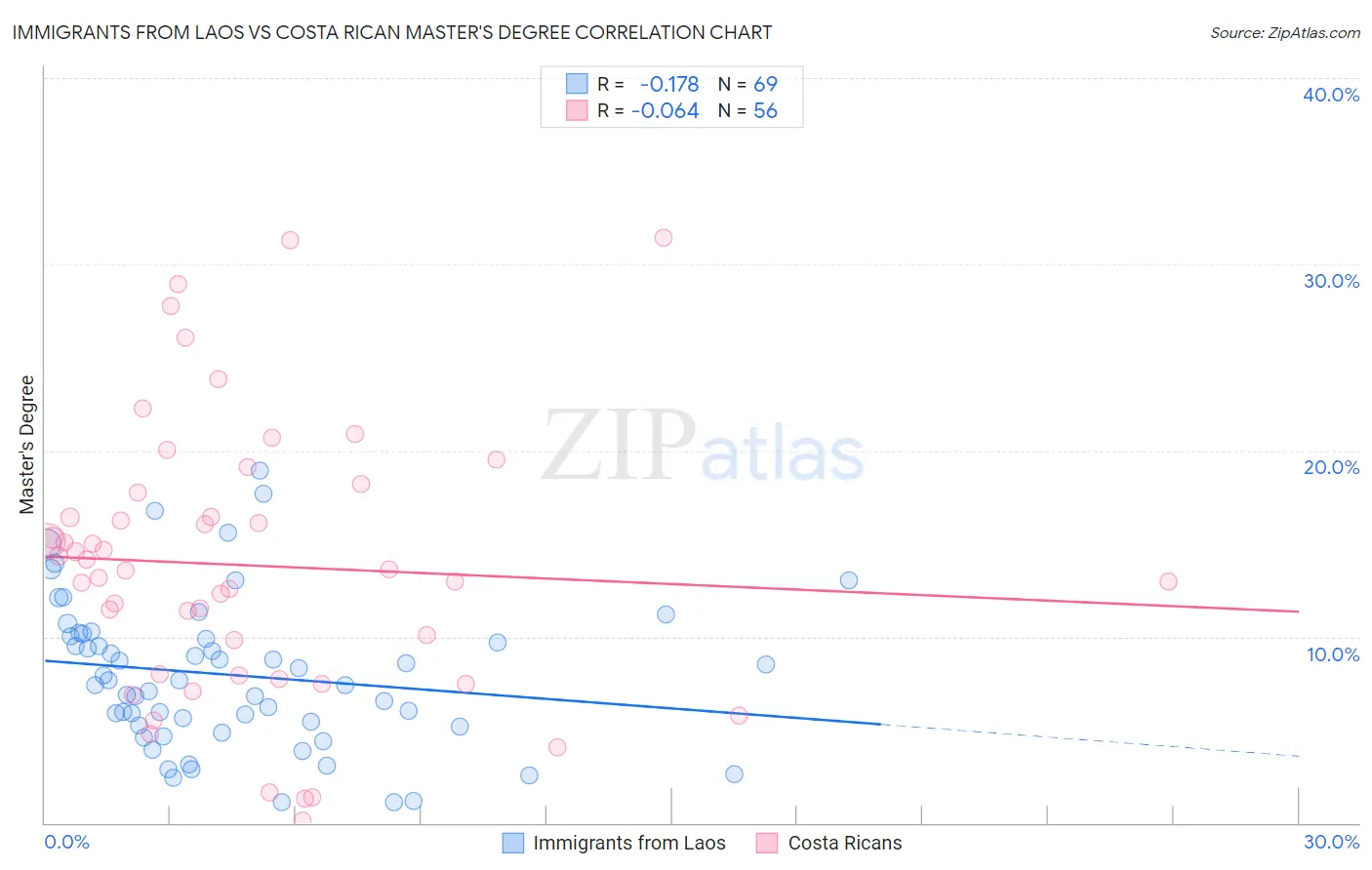 Immigrants from Laos vs Costa Rican Master's Degree