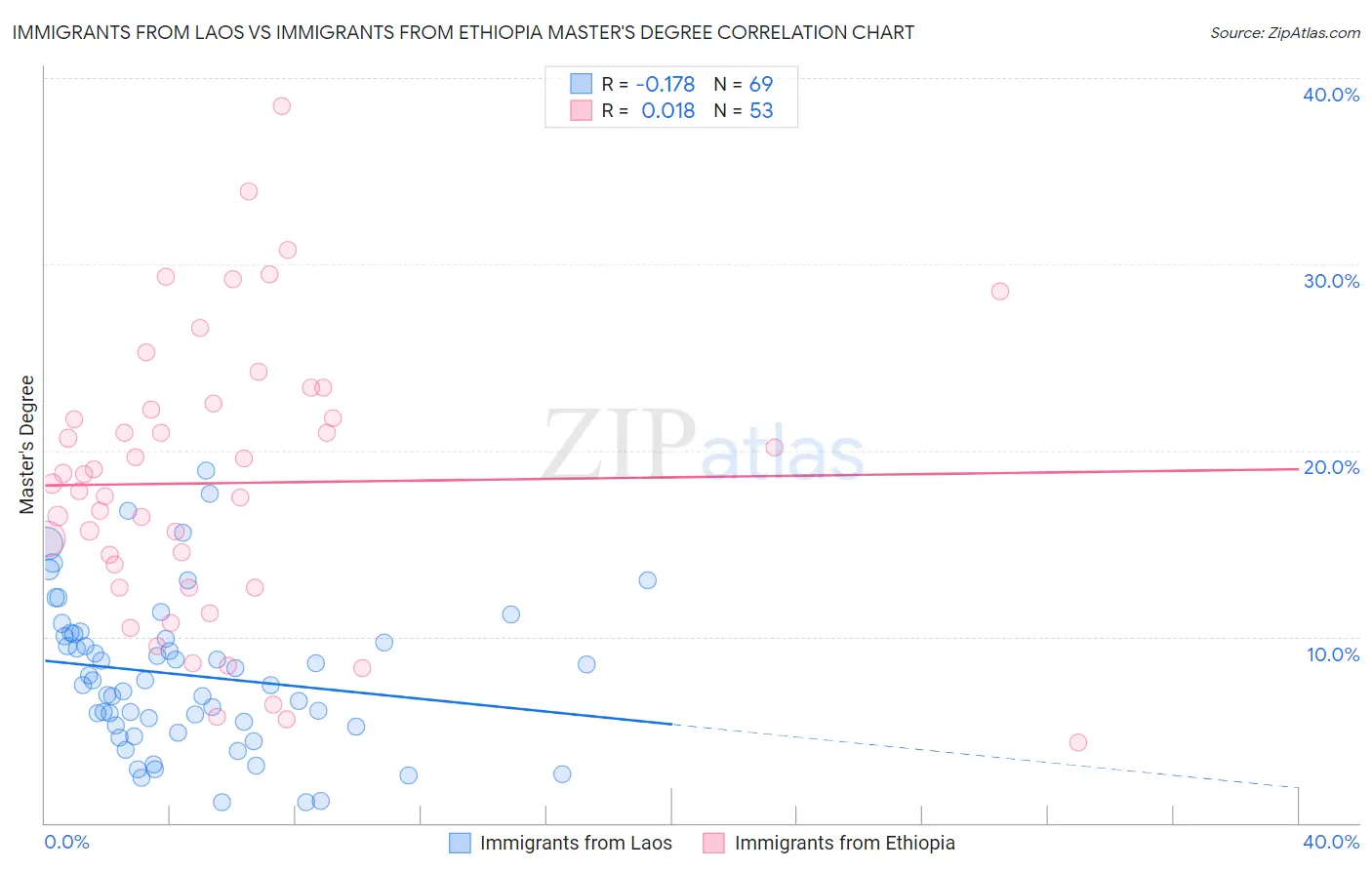 Immigrants from Laos vs Immigrants from Ethiopia Master's Degree