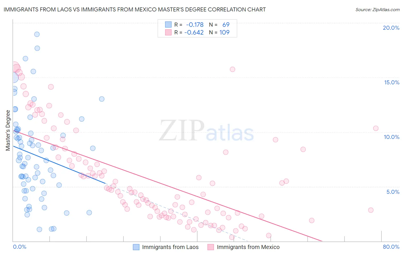 Immigrants from Laos vs Immigrants from Mexico Master's Degree