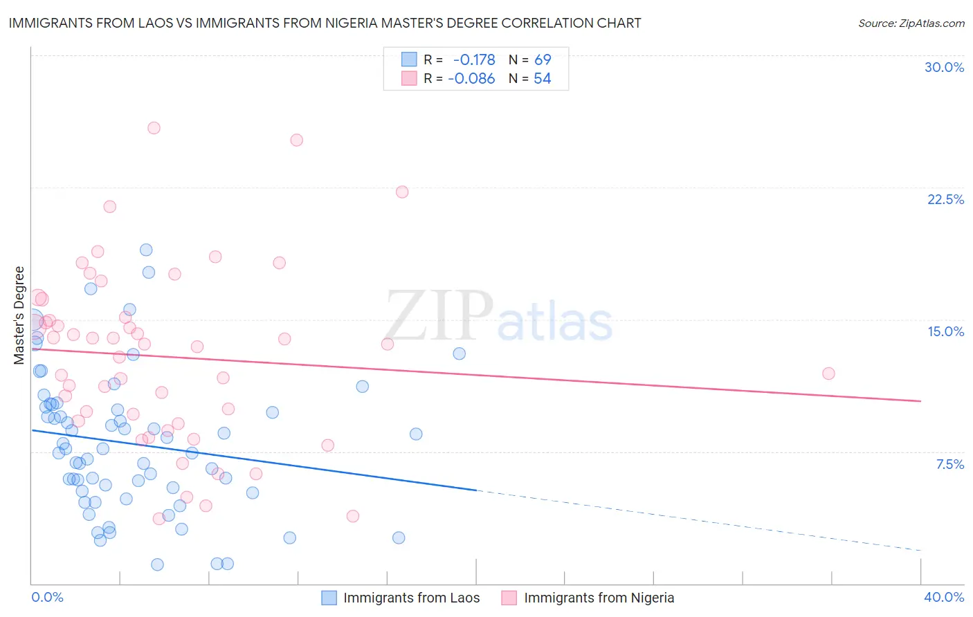 Immigrants from Laos vs Immigrants from Nigeria Master's Degree