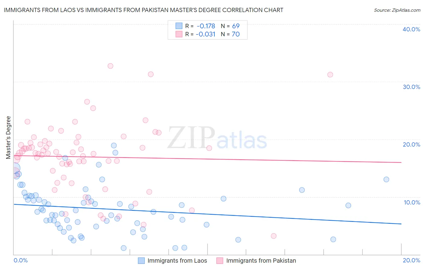 Immigrants from Laos vs Immigrants from Pakistan Master's Degree