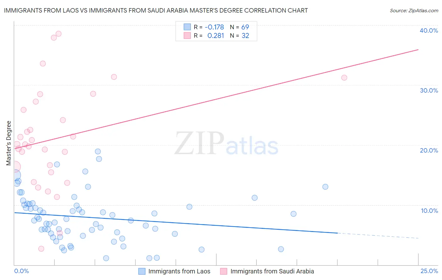 Immigrants from Laos vs Immigrants from Saudi Arabia Master's Degree