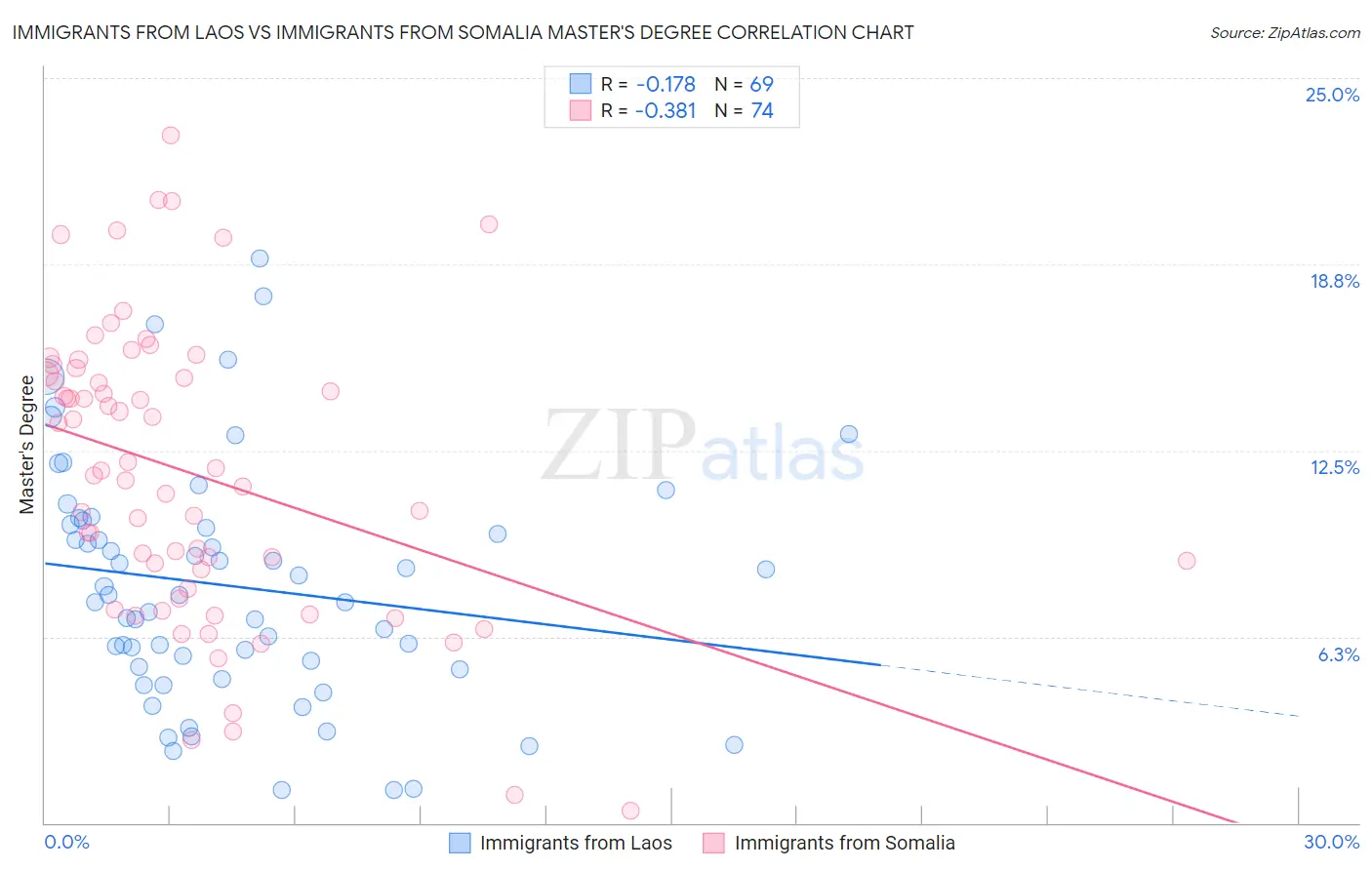 Immigrants from Laos vs Immigrants from Somalia Master's Degree