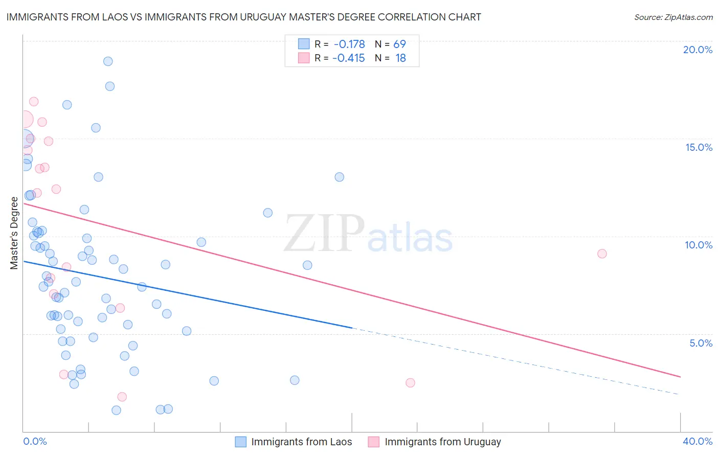 Immigrants from Laos vs Immigrants from Uruguay Master's Degree