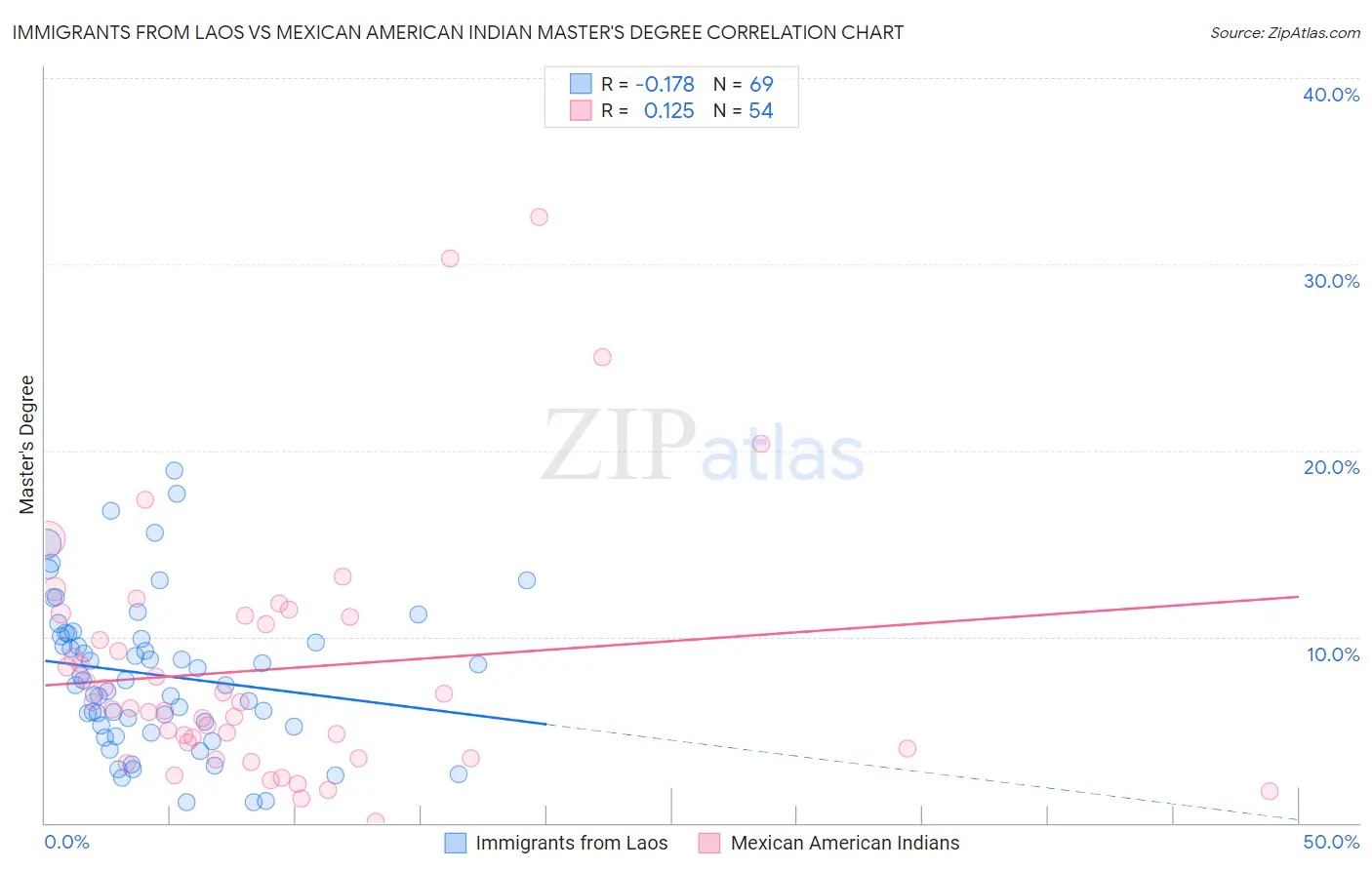 Immigrants from Laos vs Mexican American Indian Master's Degree