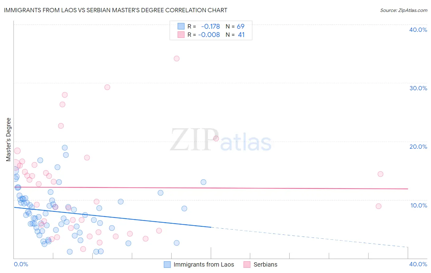 Immigrants from Laos vs Serbian Master's Degree