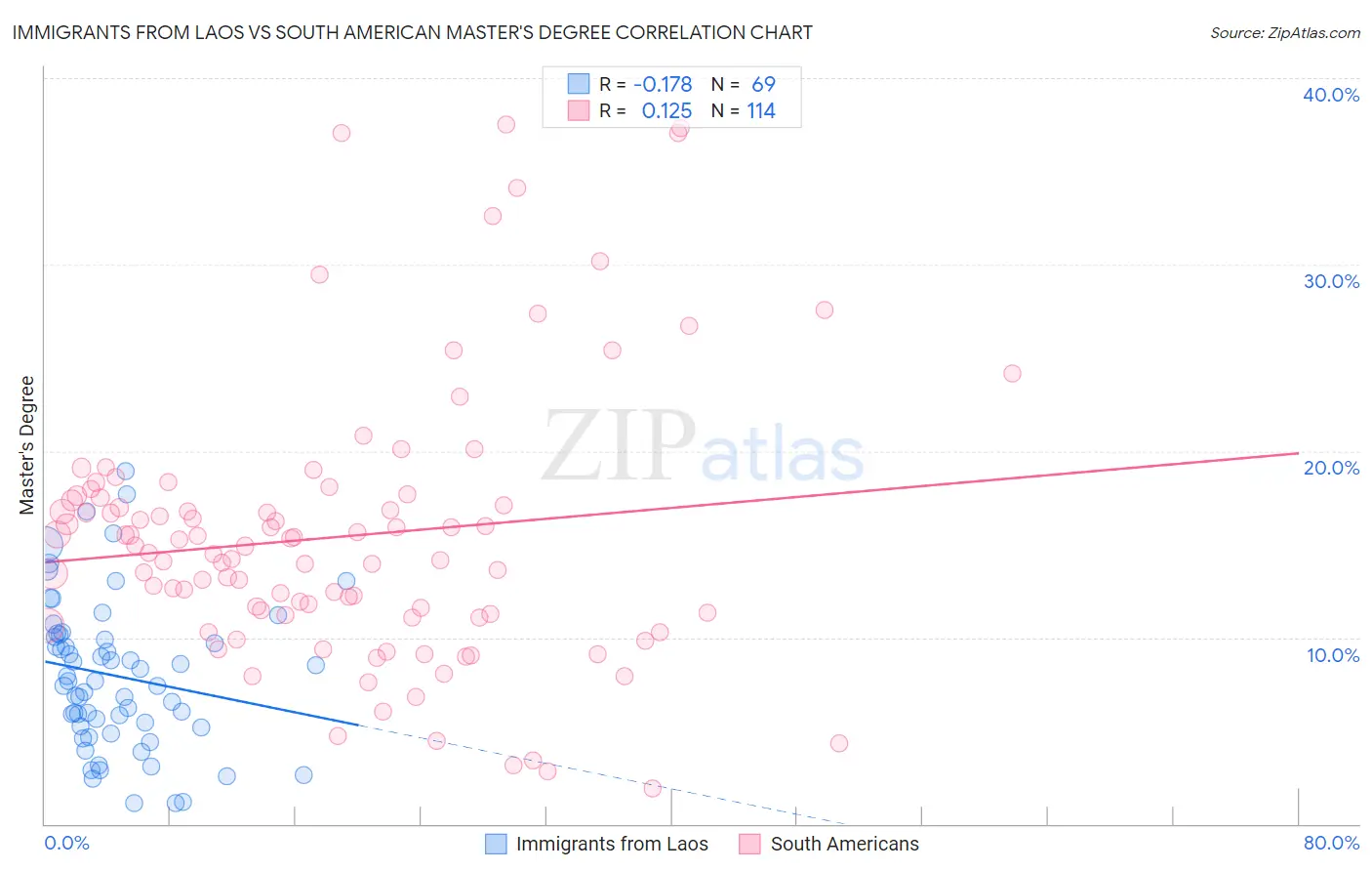 Immigrants from Laos vs South American Master's Degree