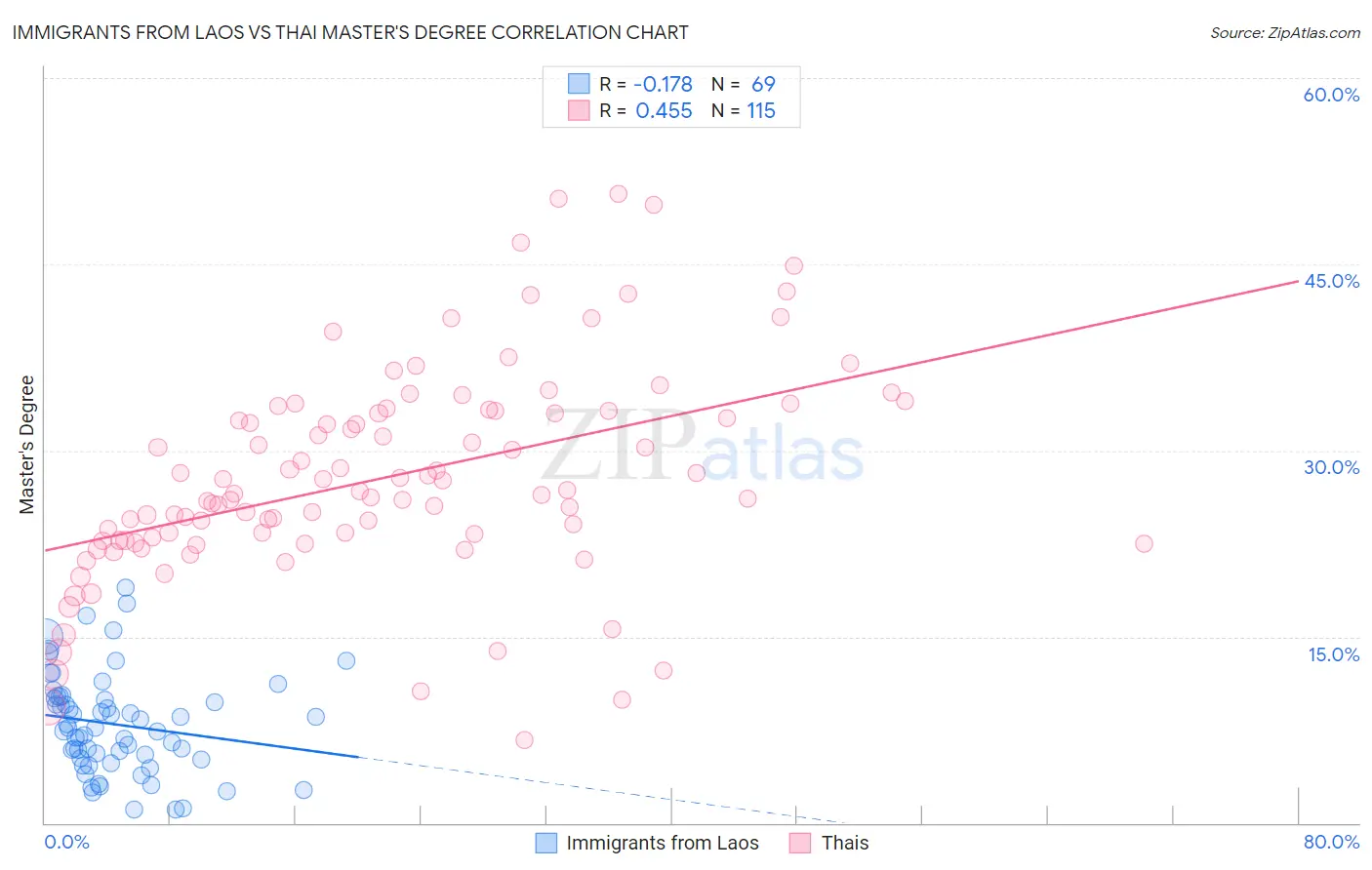 Immigrants from Laos vs Thai Master's Degree