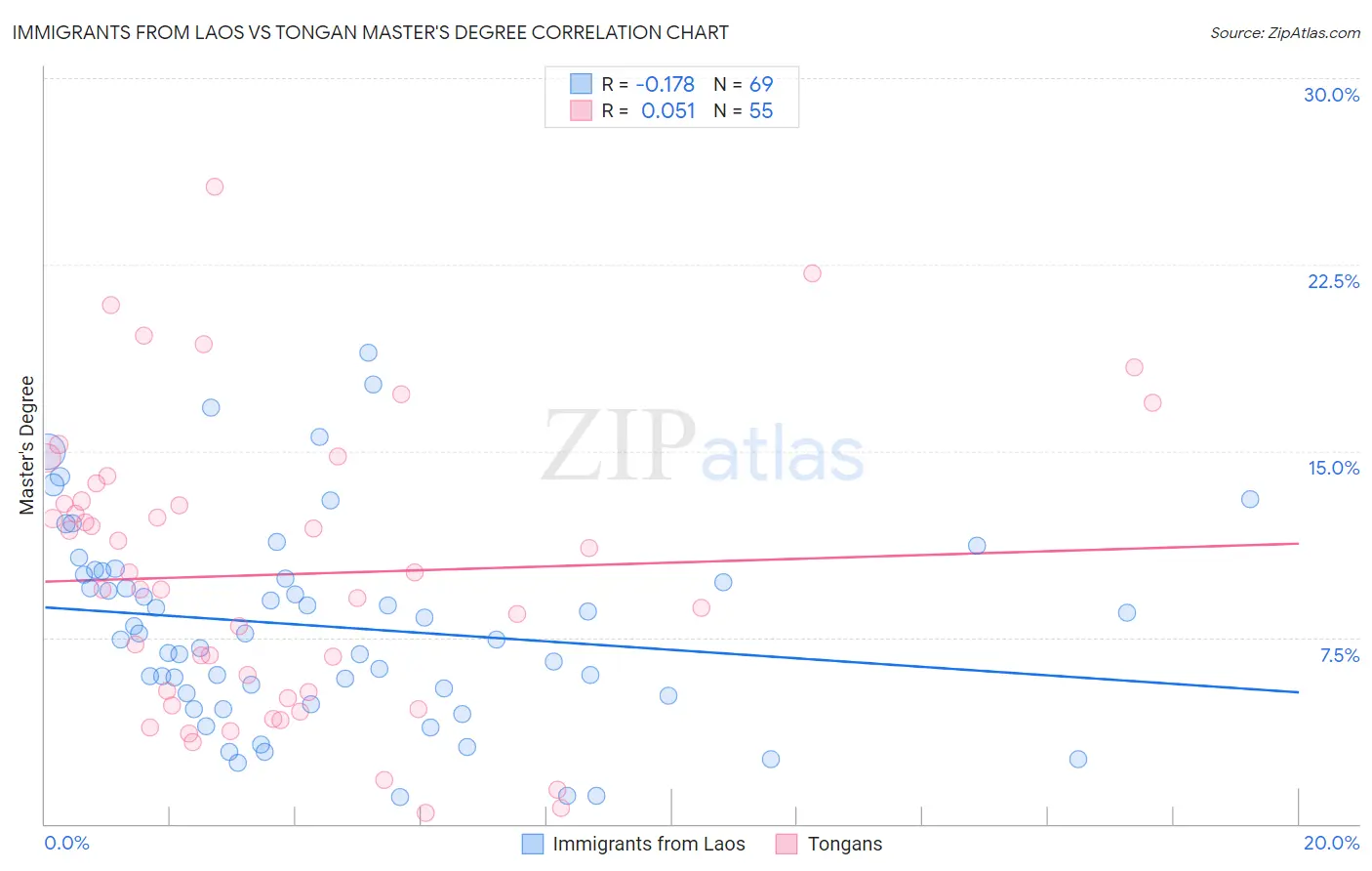 Immigrants from Laos vs Tongan Master's Degree