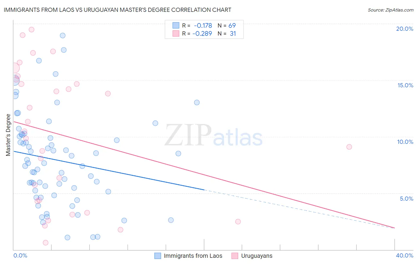 Immigrants from Laos vs Uruguayan Master's Degree