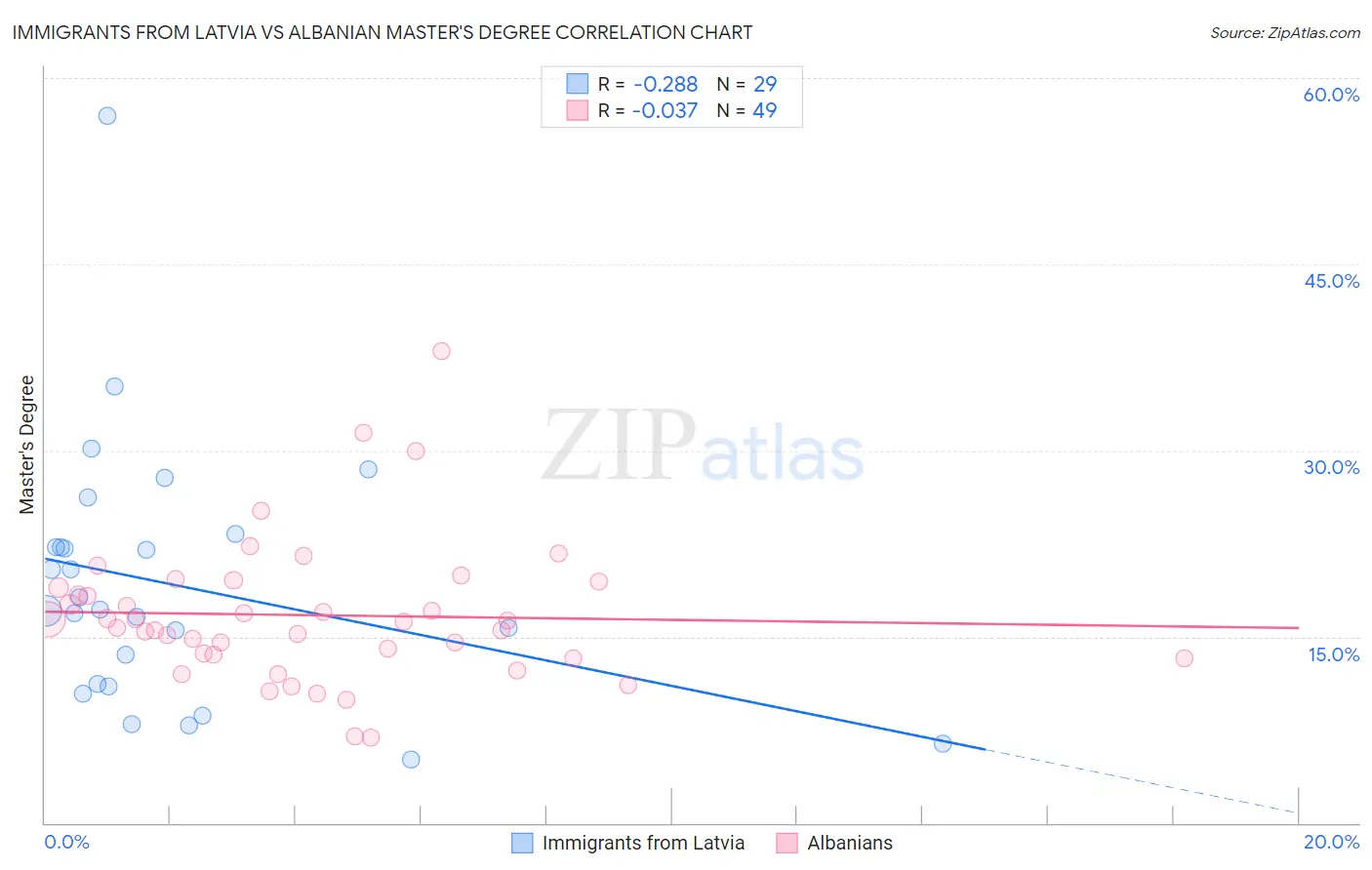 Immigrants from Latvia vs Albanian Master's Degree