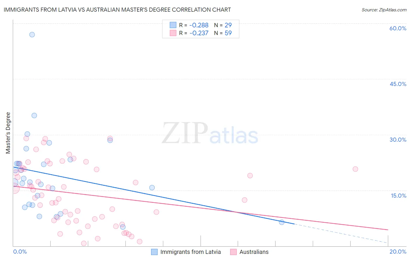 Immigrants from Latvia vs Australian Master's Degree