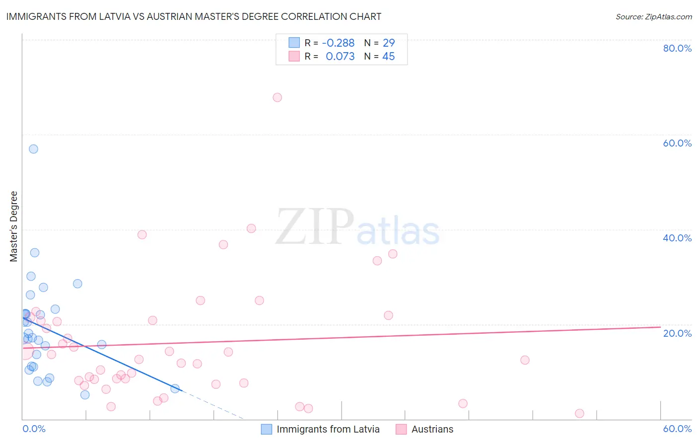 Immigrants from Latvia vs Austrian Master's Degree