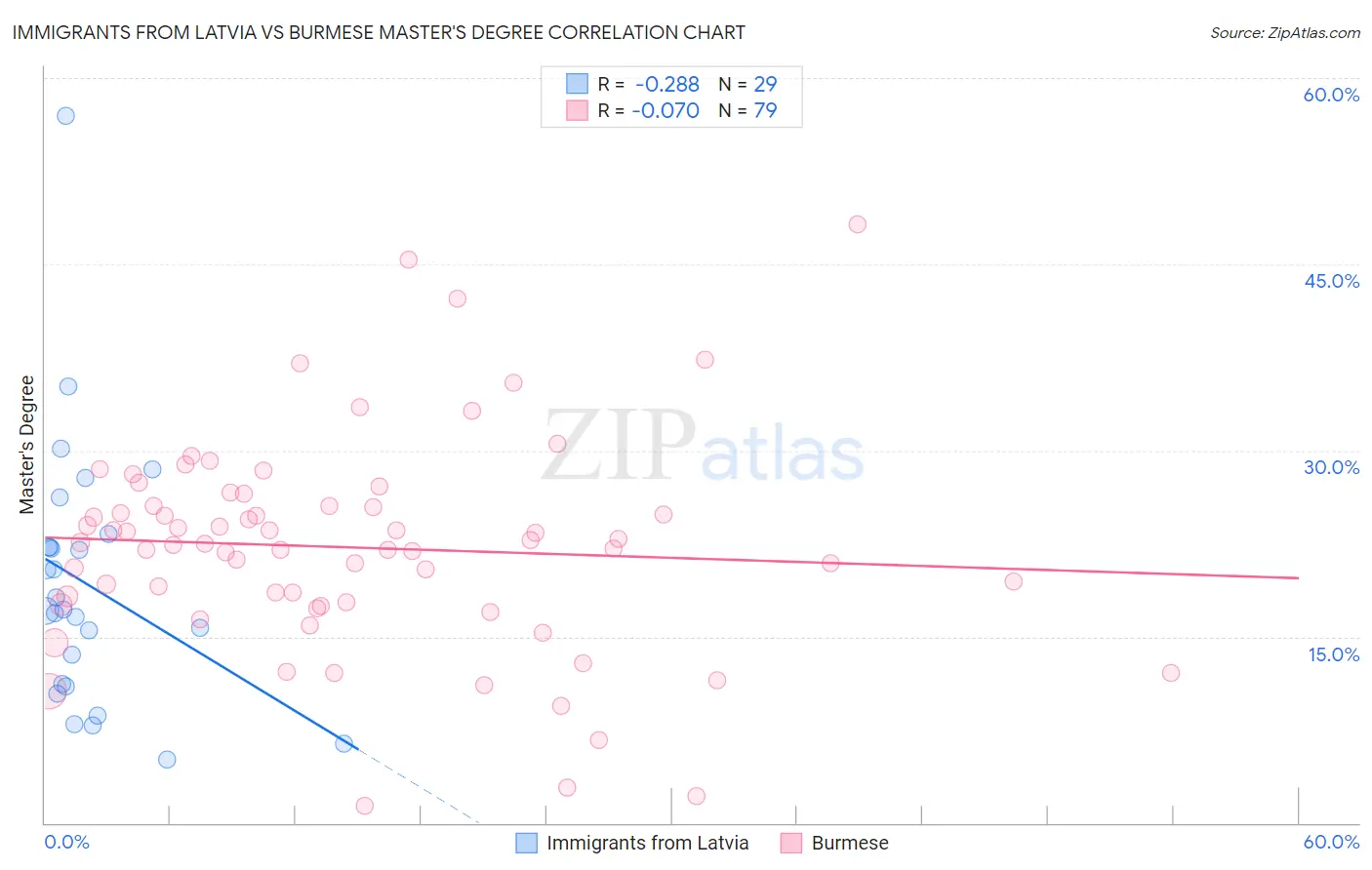 Immigrants from Latvia vs Burmese Master's Degree