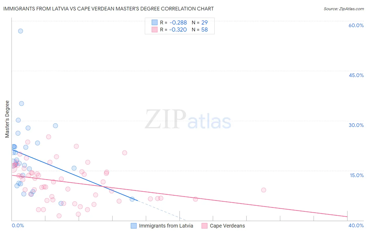 Immigrants from Latvia vs Cape Verdean Master's Degree