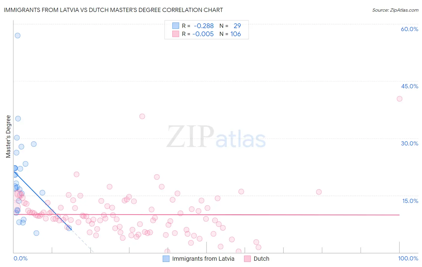 Immigrants from Latvia vs Dutch Master's Degree