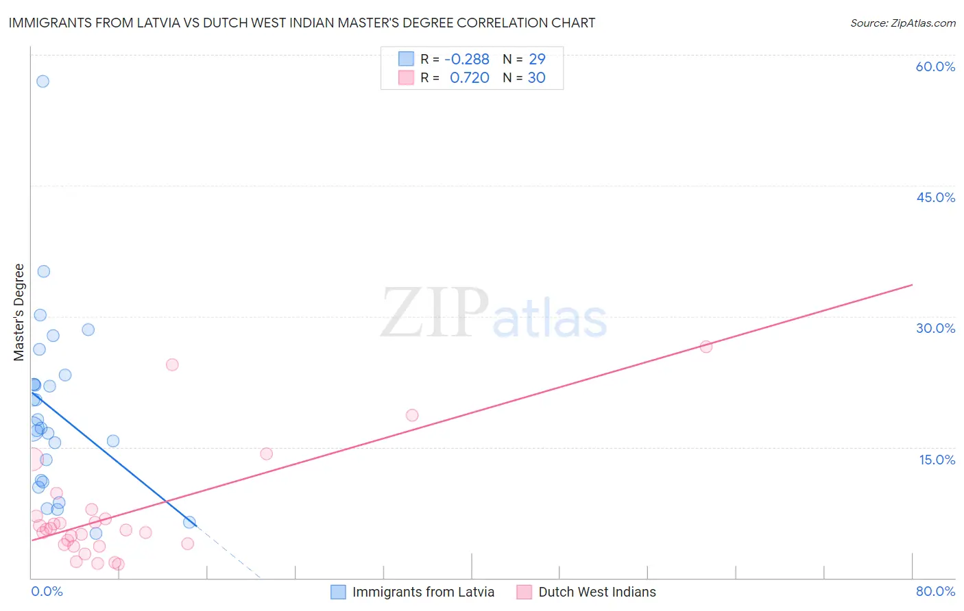 Immigrants from Latvia vs Dutch West Indian Master's Degree