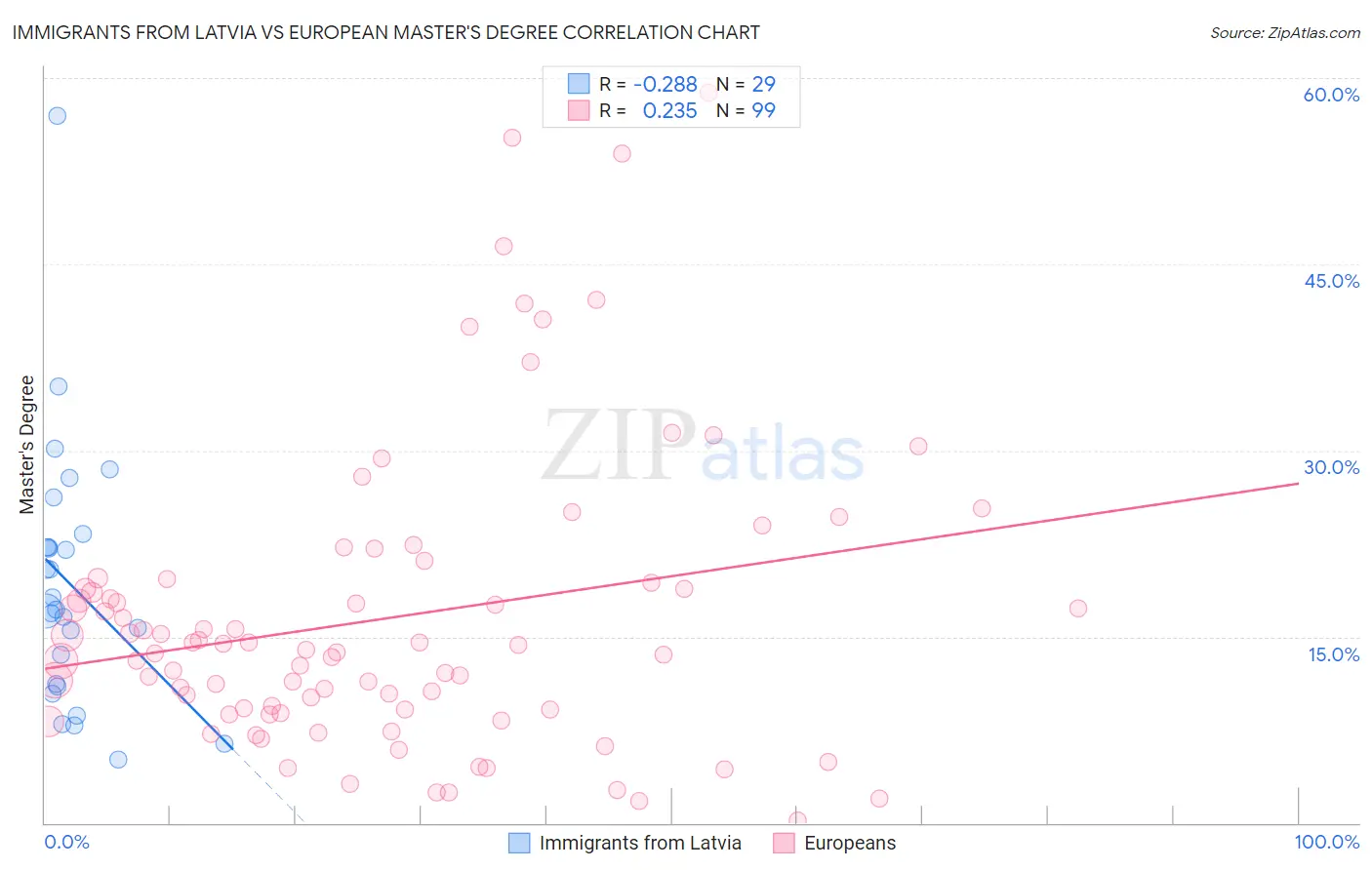 Immigrants from Latvia vs European Master's Degree