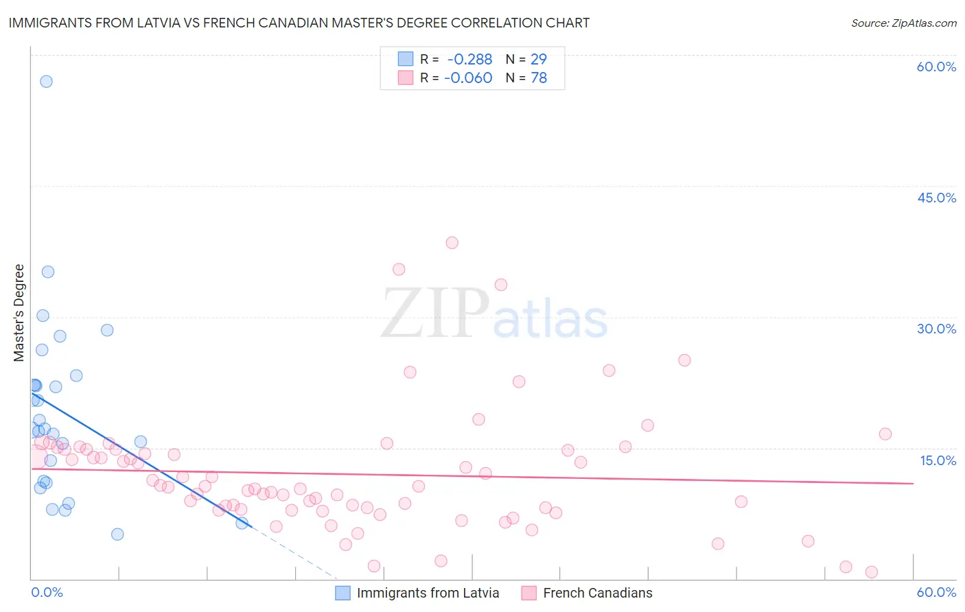 Immigrants from Latvia vs French Canadian Master's Degree