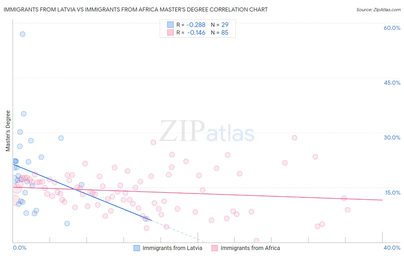 Immigrants from Latvia vs Immigrants from Africa Master's Degree