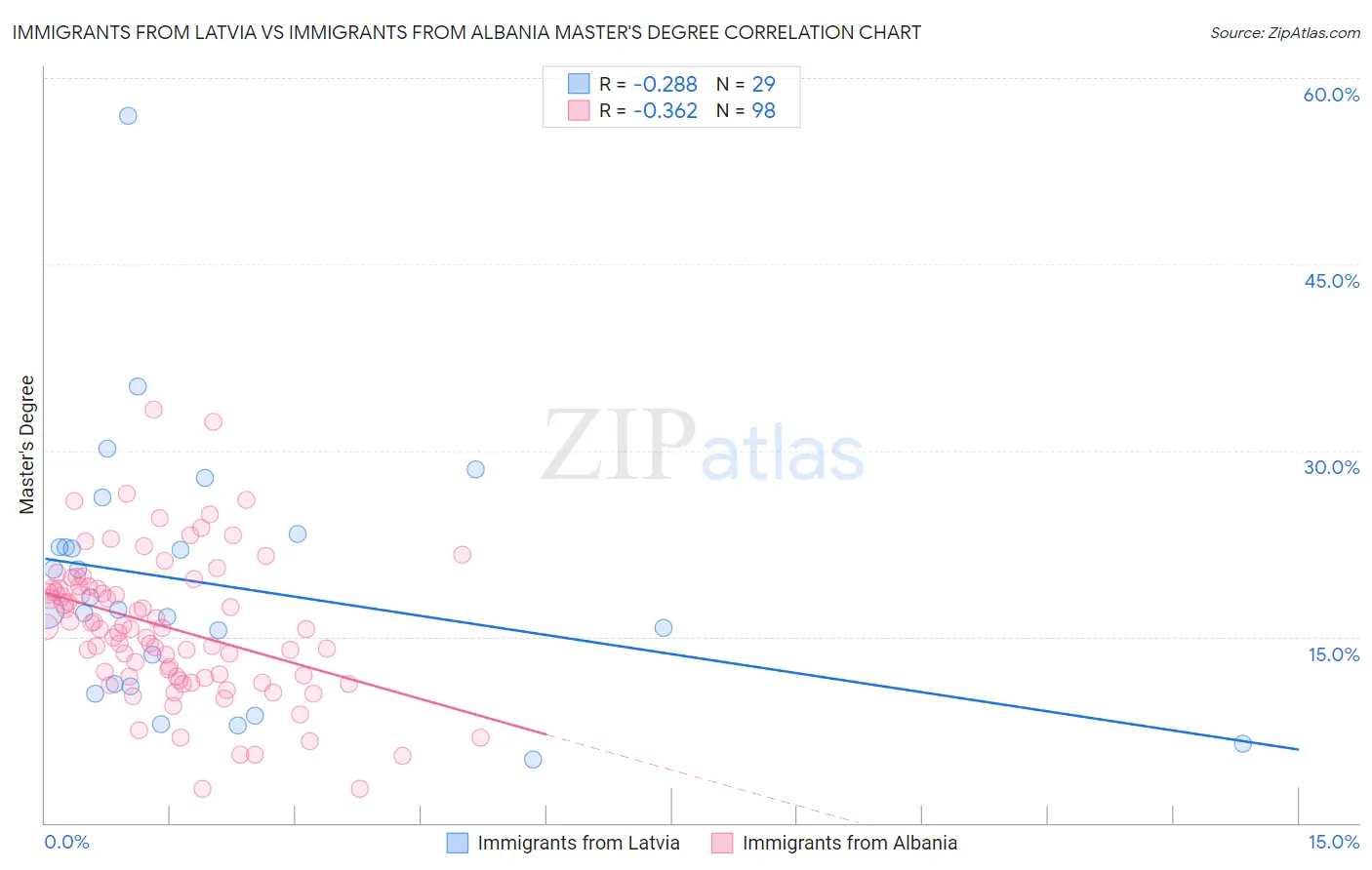 Immigrants from Latvia vs Immigrants from Albania Master's Degree