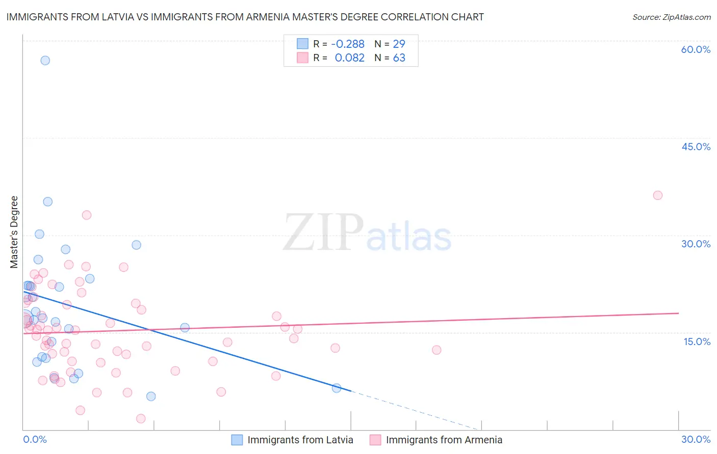 Immigrants from Latvia vs Immigrants from Armenia Master's Degree