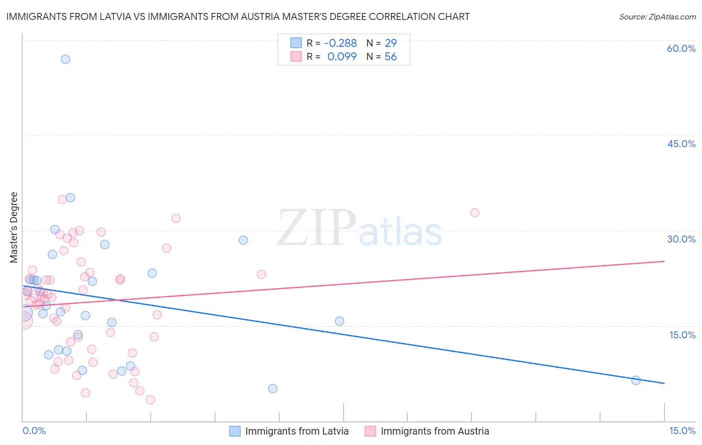 Immigrants from Latvia vs Immigrants from Austria Master's Degree