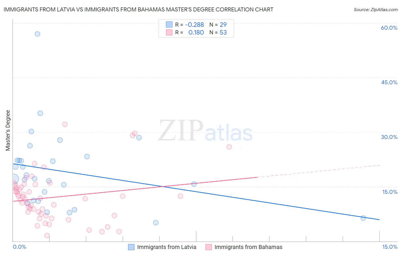 Immigrants from Latvia vs Immigrants from Bahamas Master's Degree