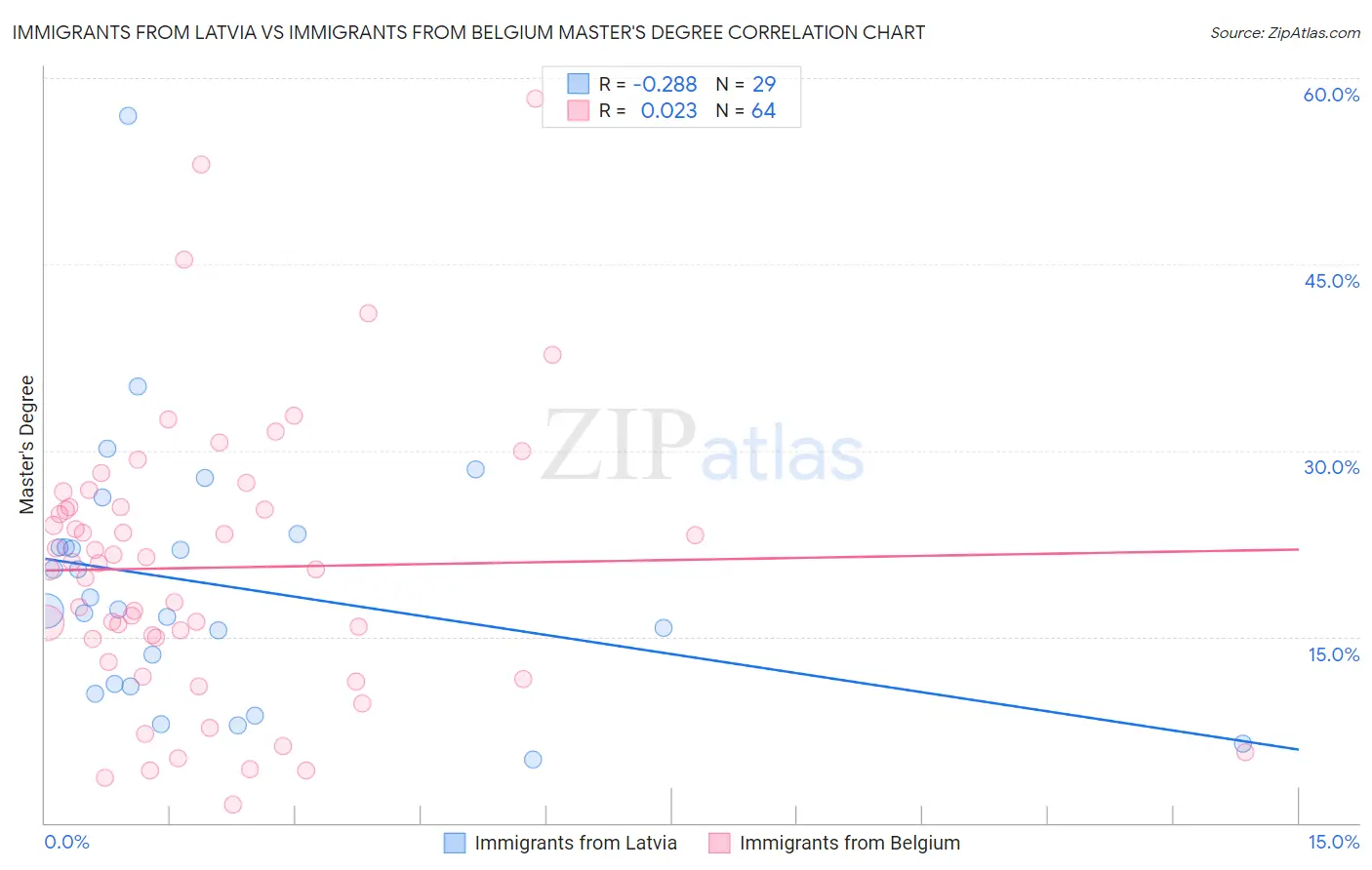 Immigrants from Latvia vs Immigrants from Belgium Master's Degree
