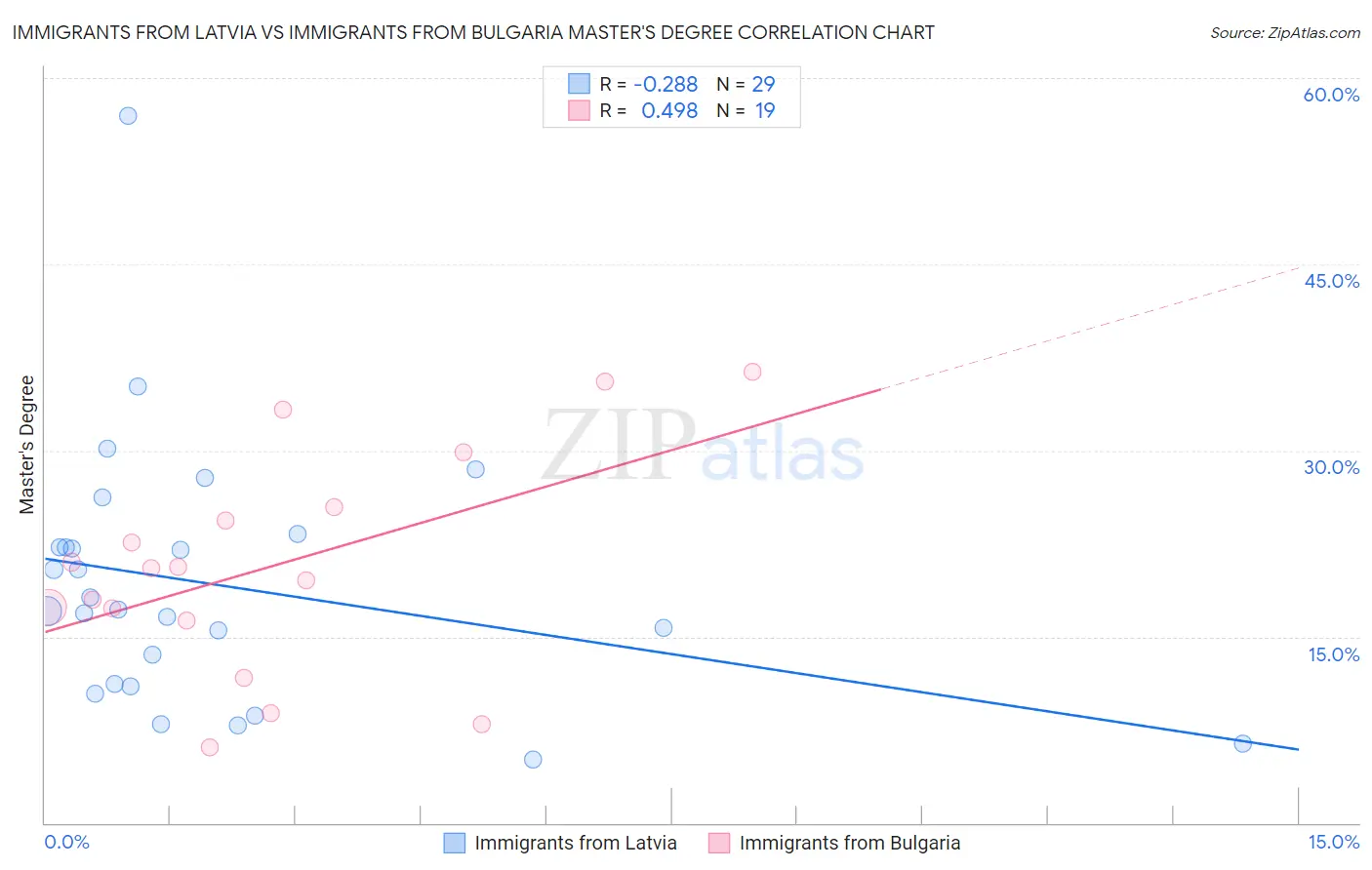 Immigrants from Latvia vs Immigrants from Bulgaria Master's Degree