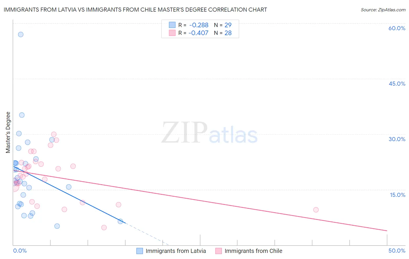 Immigrants from Latvia vs Immigrants from Chile Master's Degree