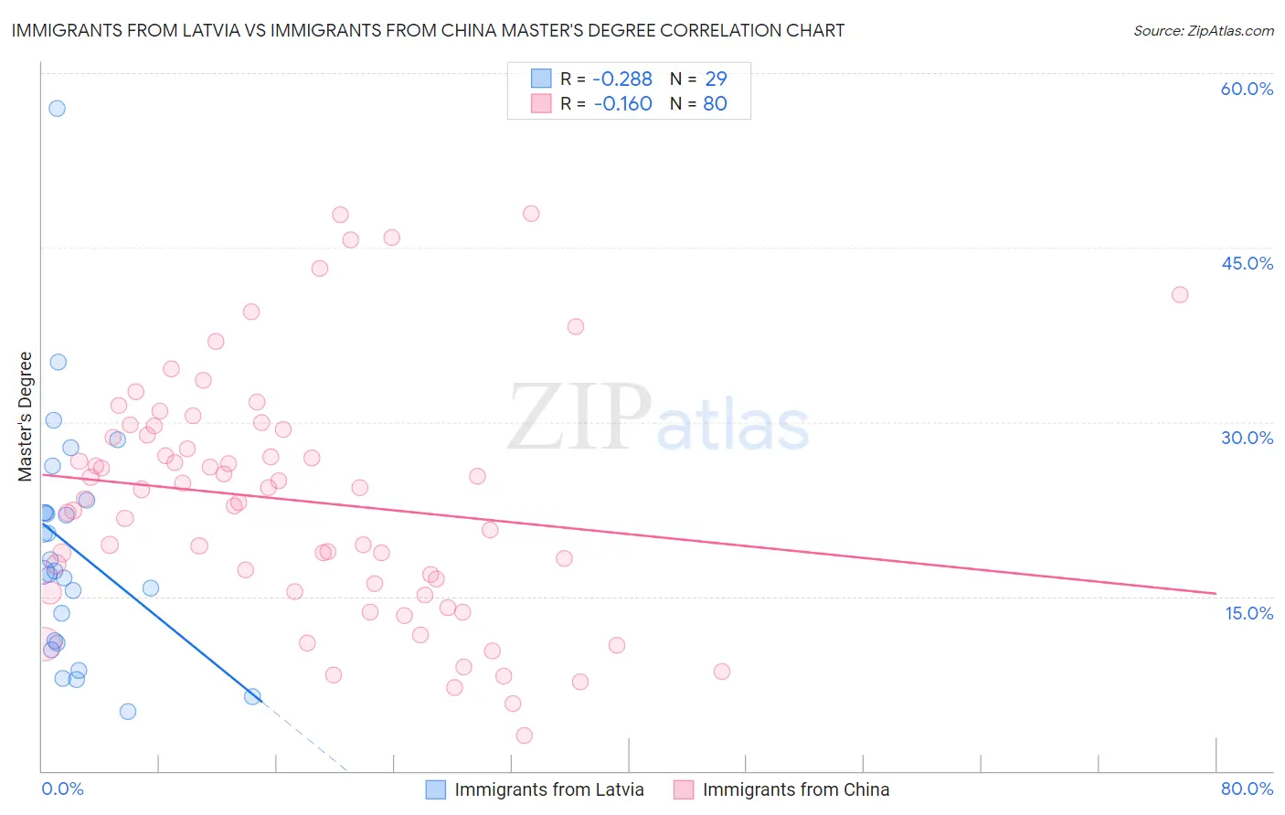 Immigrants from Latvia vs Immigrants from China Master's Degree