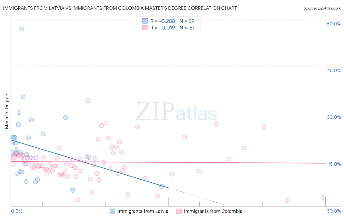 Immigrants from Latvia vs Immigrants from Colombia Master's Degree