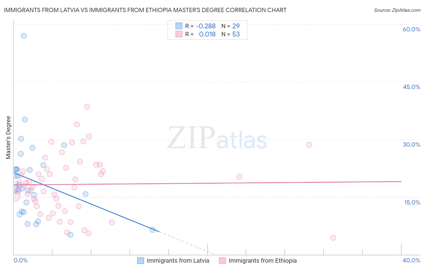 Immigrants from Latvia vs Immigrants from Ethiopia Master's Degree