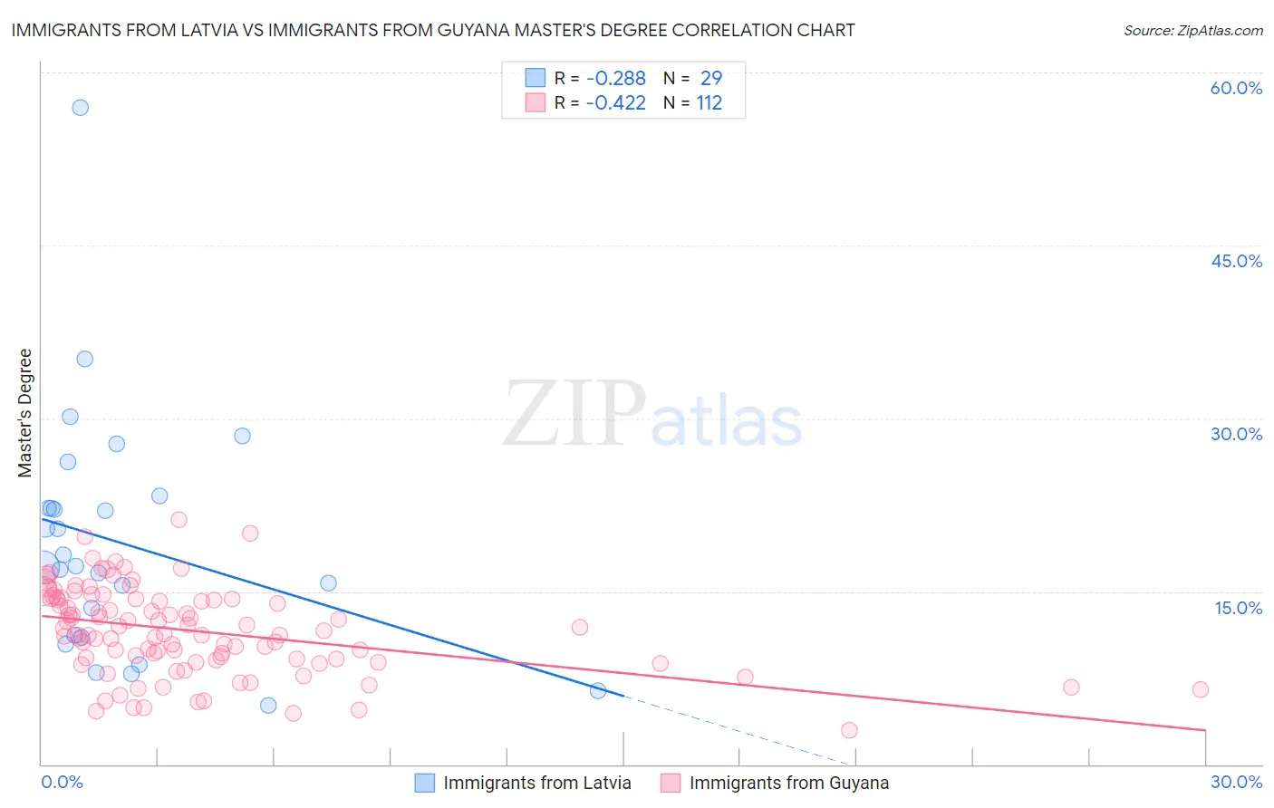 Immigrants from Latvia vs Immigrants from Guyana Master's Degree