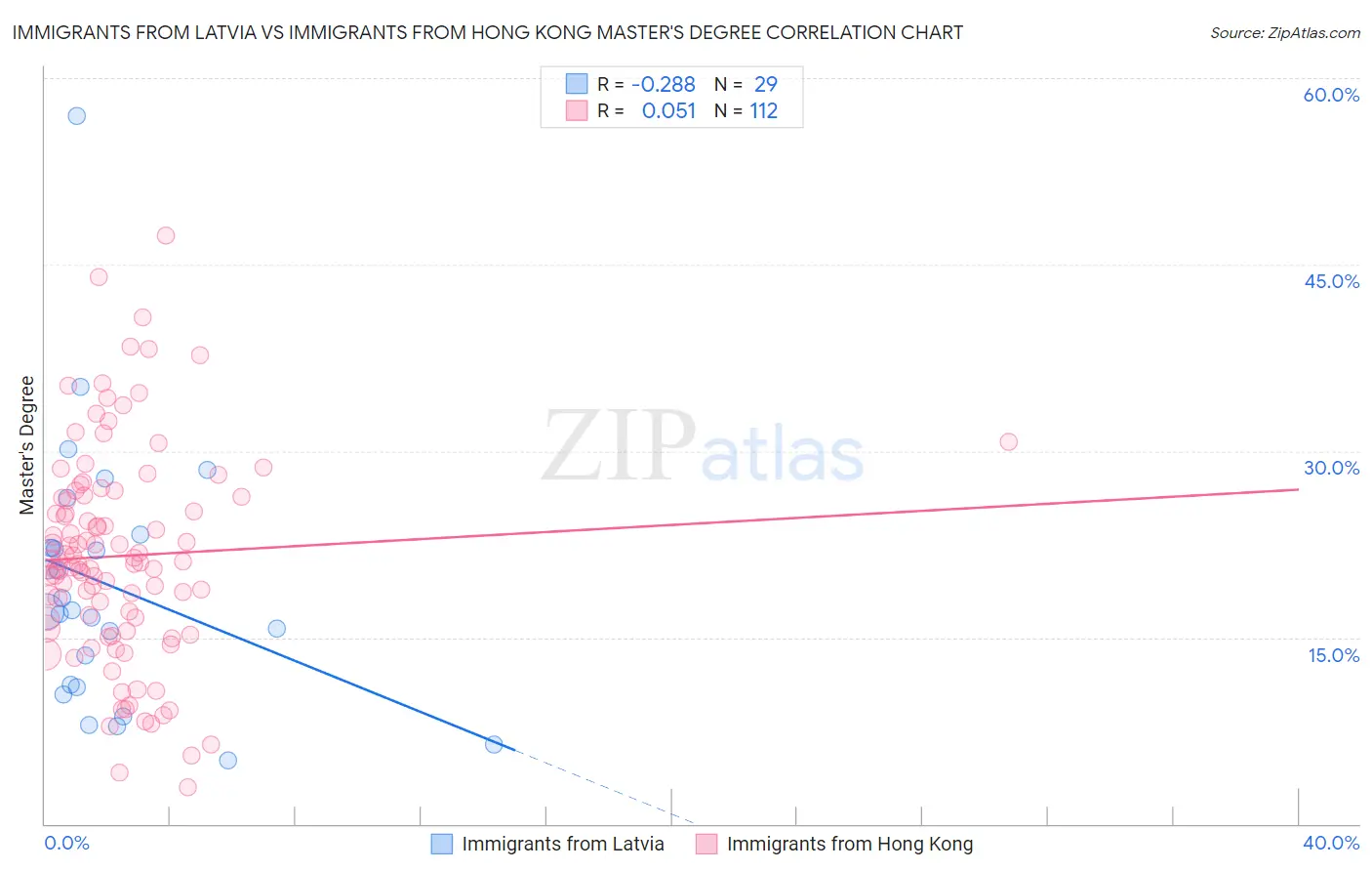 Immigrants from Latvia vs Immigrants from Hong Kong Master's Degree