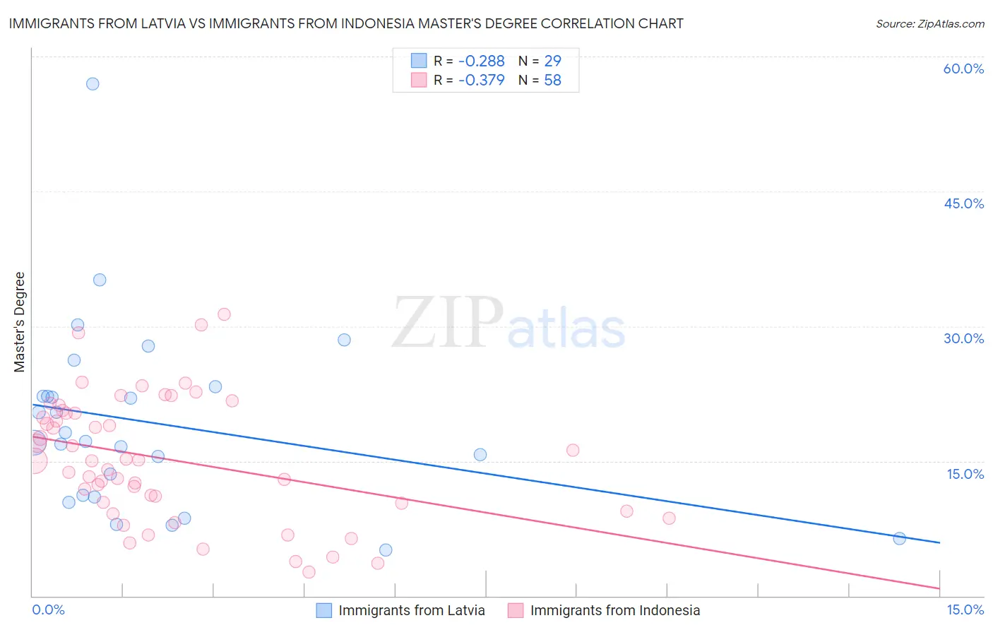 Immigrants from Latvia vs Immigrants from Indonesia Master's Degree