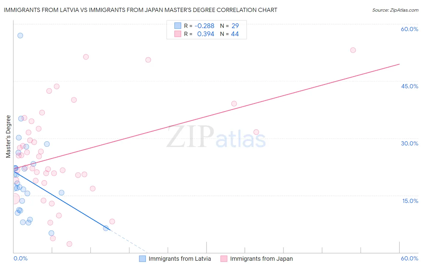 Immigrants from Latvia vs Immigrants from Japan Master's Degree