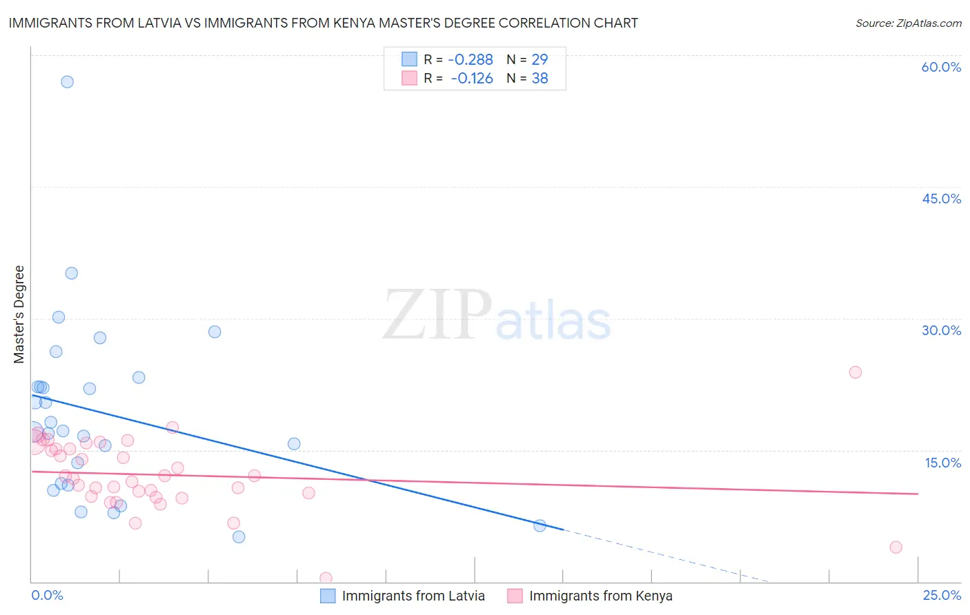 Immigrants from Latvia vs Immigrants from Kenya Master's Degree